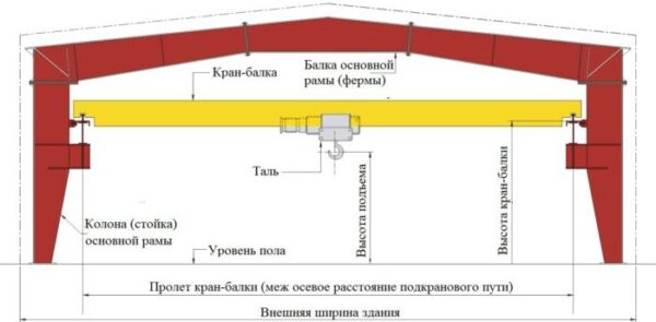 Опорная кран-балка: конструкция, подбор и монтаж - экспертный гид